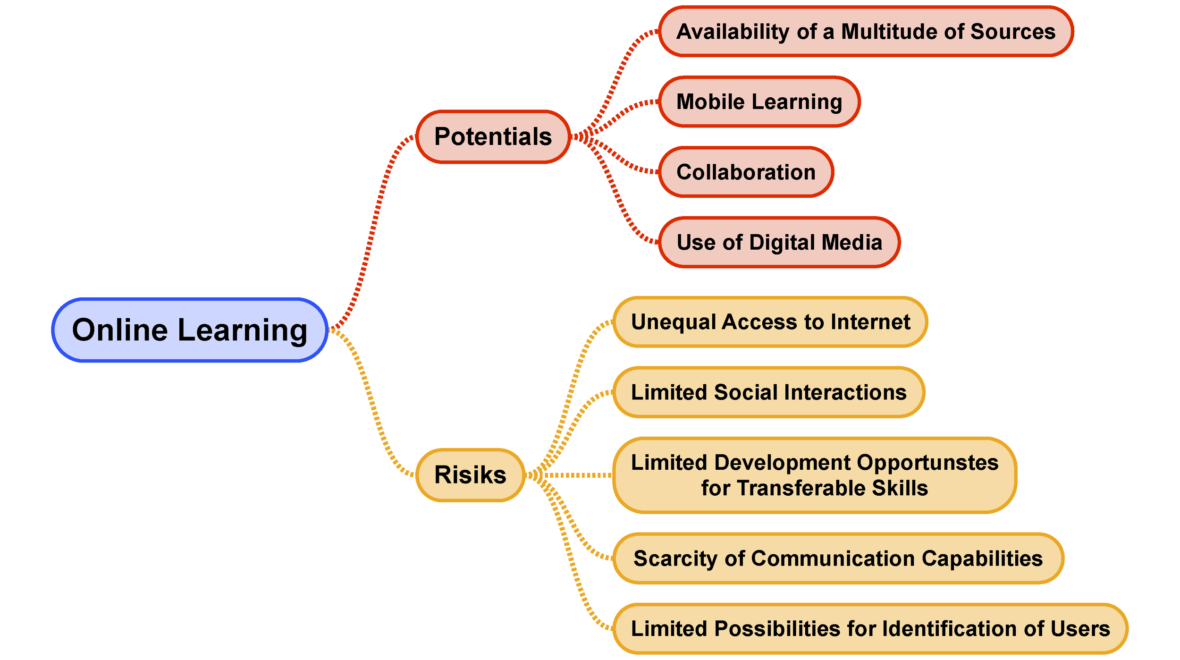 How to bring your teaching online – Part 1: What is Online Learning?